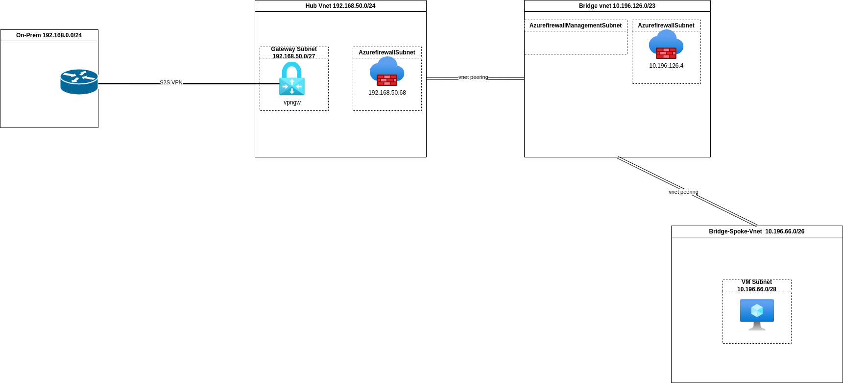 A picture showing the existing Azure virtual network topology, shows a hub vnet with a VPN gateway and firewall and a 'bridge-hub' virtual which as spoke virtual network peered to it