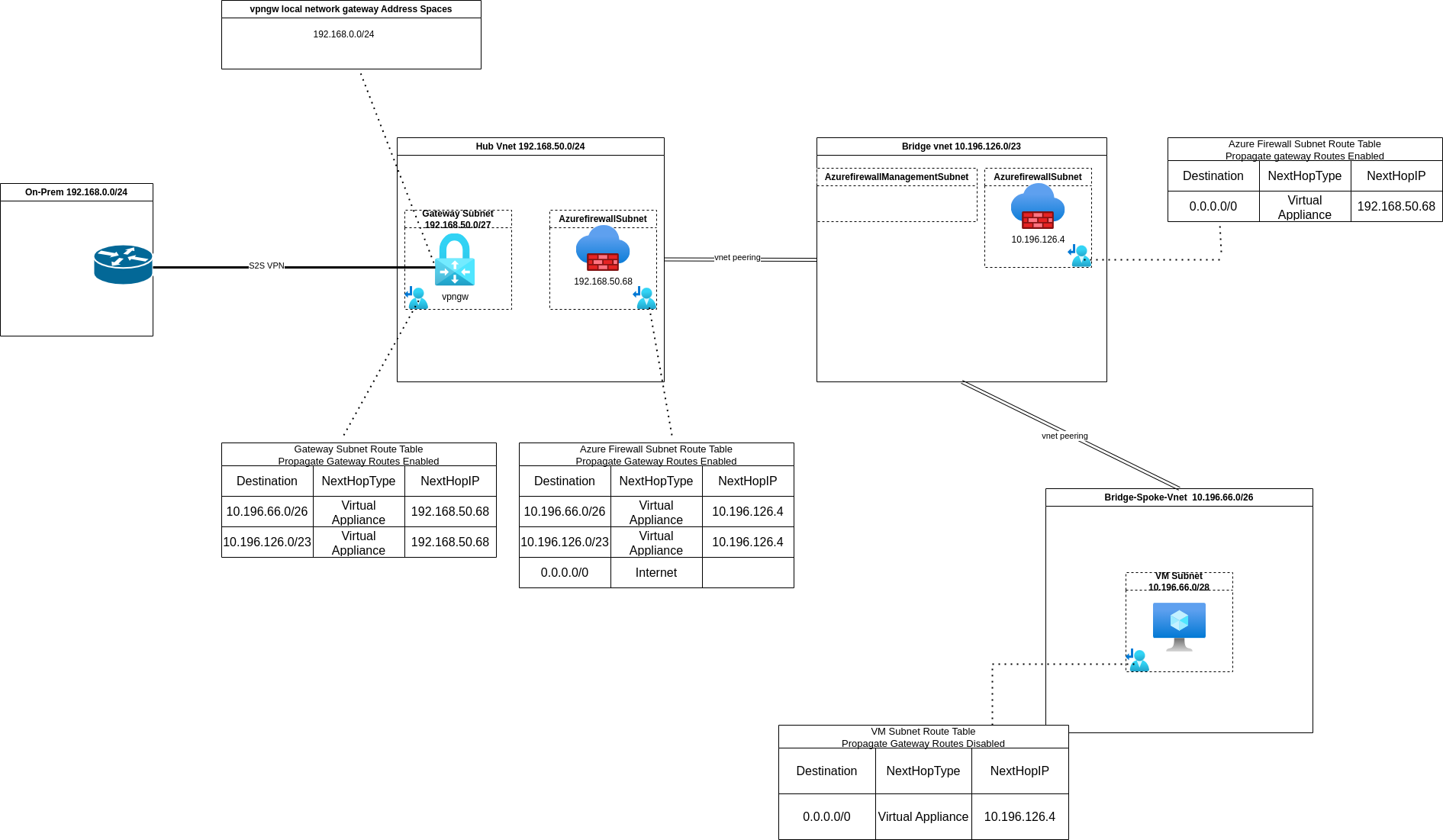 A picture showing the existing Azure virtual network topology, shows a hub vnet with a VPN gateway and firewall and a 'bridge-hub' virtual which as spoke virtual network peered to it. Same as the previous picture, but this time includes details on the route table configuration needed to make this work