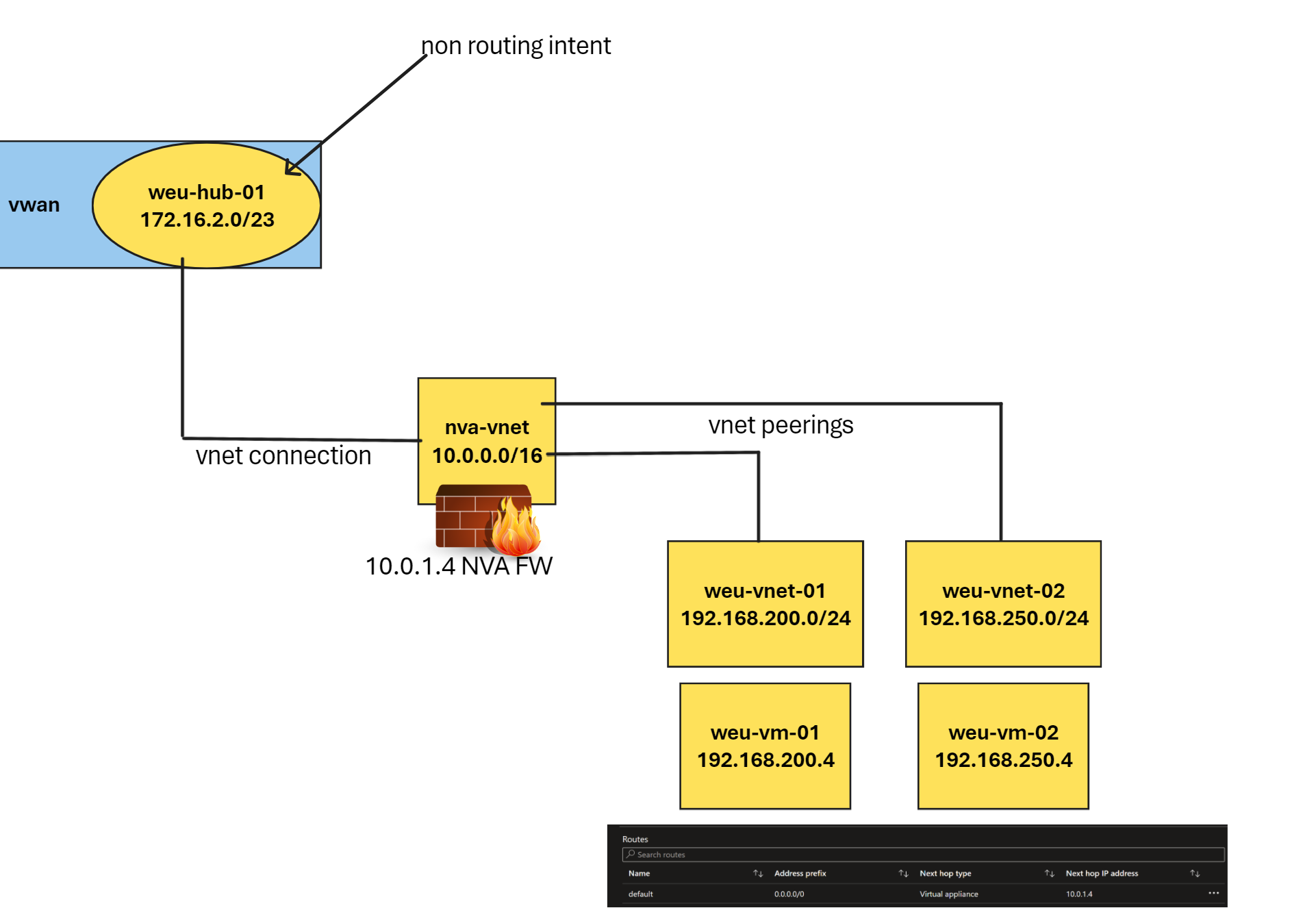 A picture showing the existing Azure Virtual WAN topology, a virtual wan with a single hub in West Europe