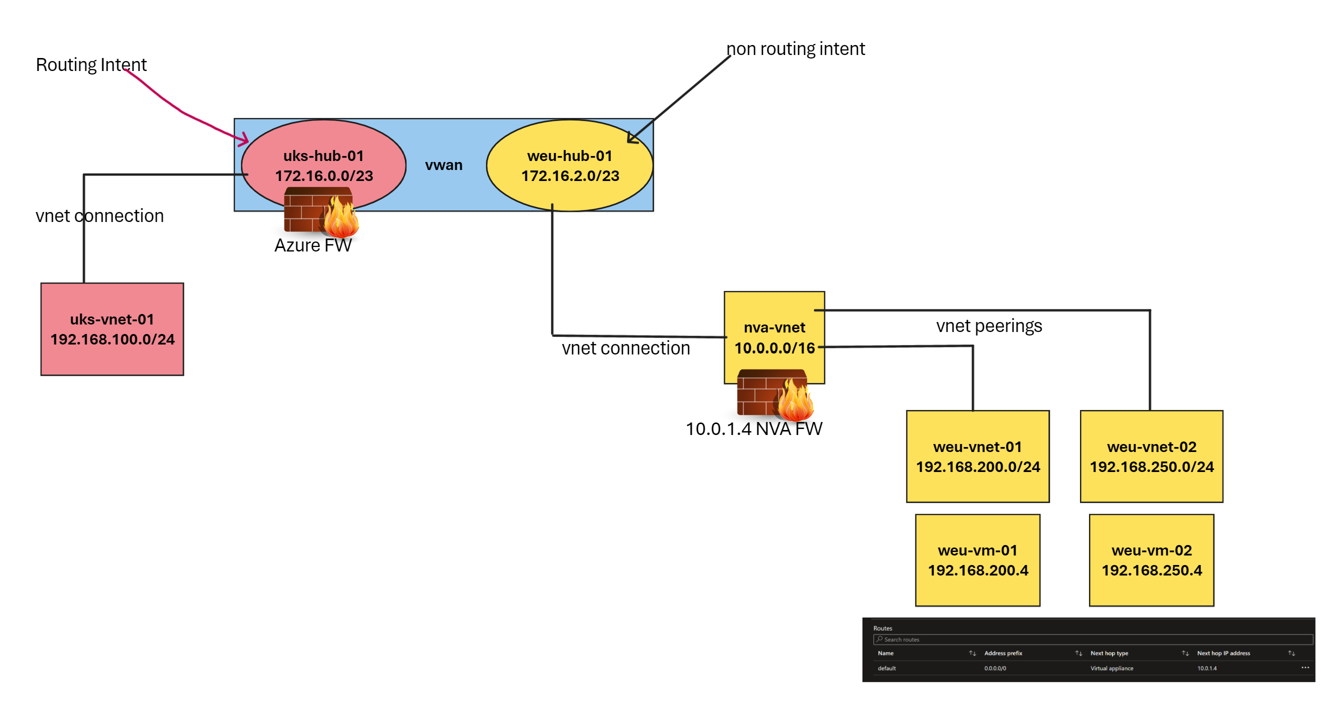 A picture showing the desired Azure Virtual WAN topology, a virtual wan with a hub in West Europe using the tiered vnet design without routing intent and a Hub in UK South using routing intent