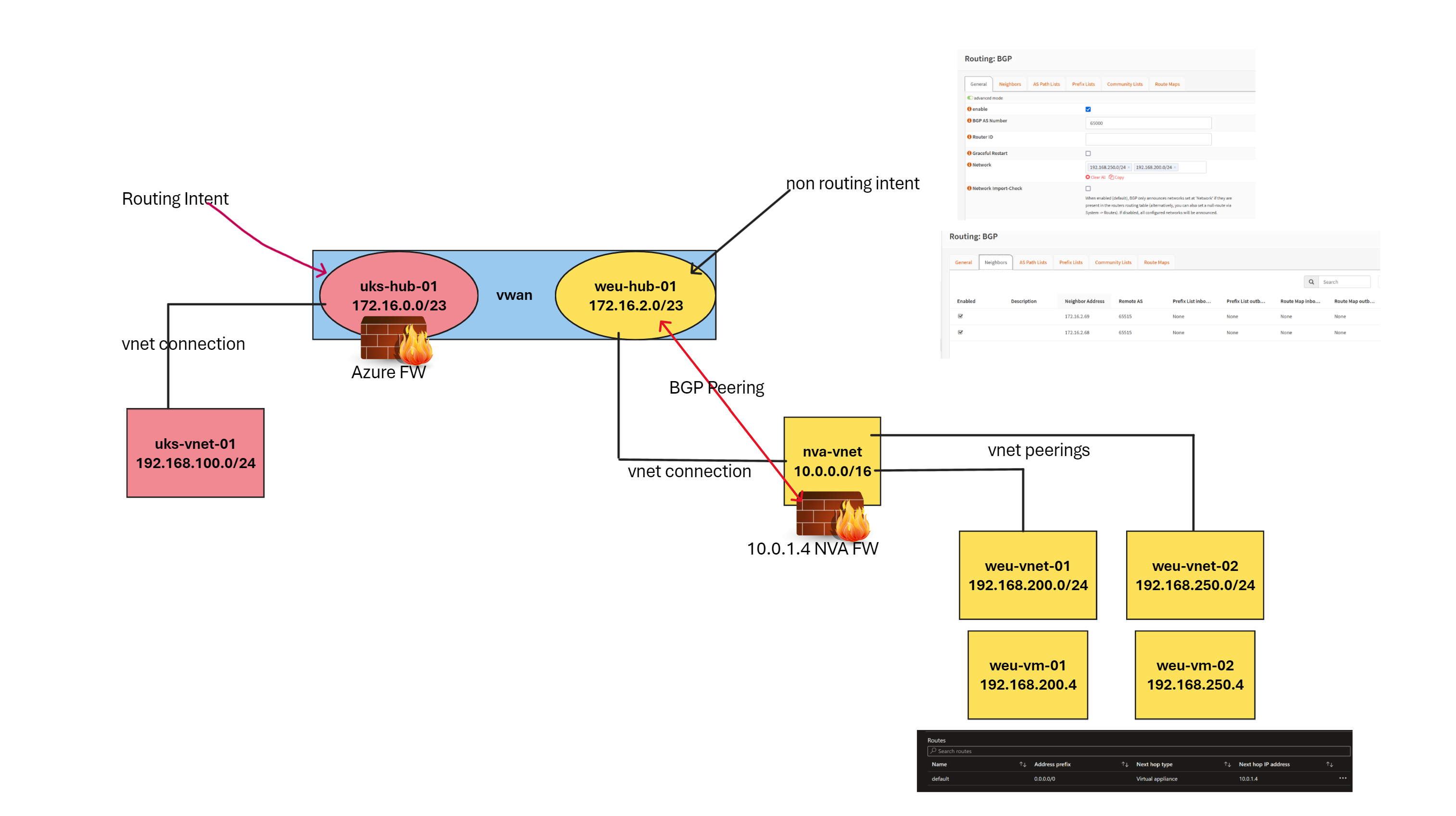 A picture showing the final Azure Virtual WAN topology